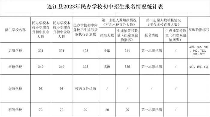 快看！连江县2023年民办学校初中招生报名情况出来了